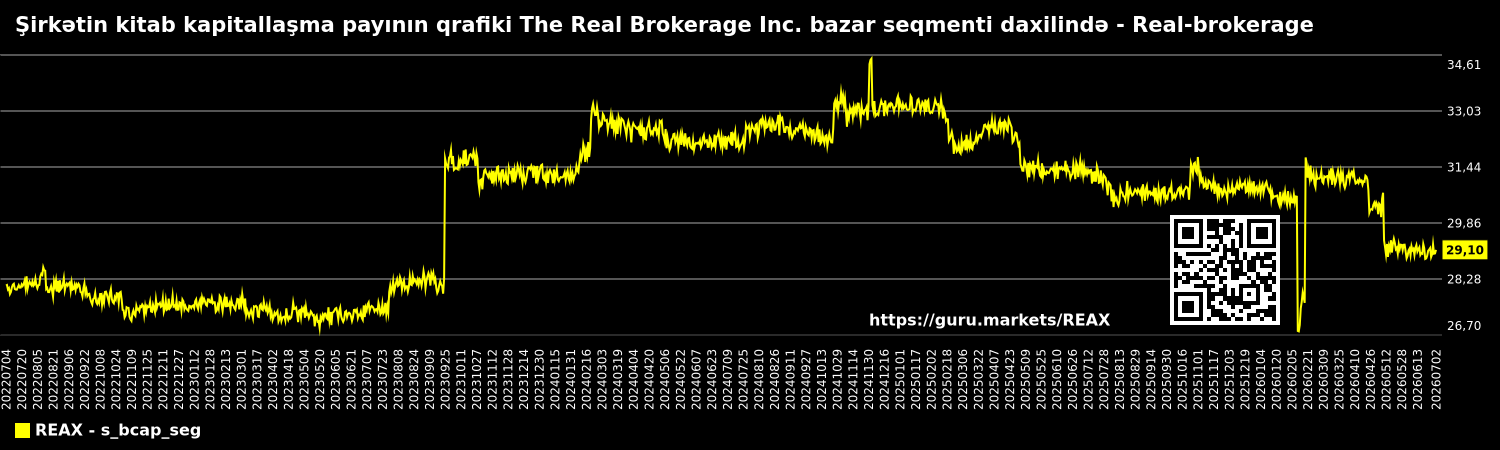 Şirkətin kitab kapitallaşma payının qrafiki The Real Brokerage Inc. bazar seqmenti daxilində - Real-brokerage